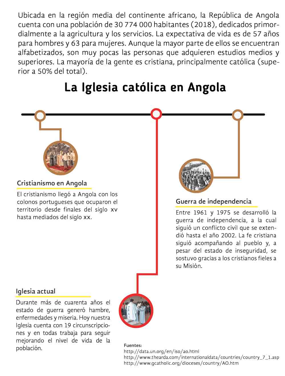 Infografia de Angola